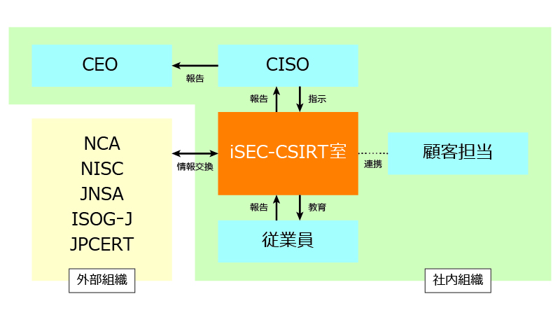 iSEC-CSIRT室の活動